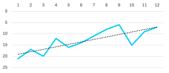 Liniendiagramm - Beispiel für Positionsverlauf in den SERPs für das Keyword "seo für B2B"