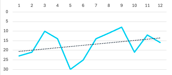Liniendiagramm - Beispiel für Positionsverlauf in den SERPs für das Keyword "seo optimierte webseite"