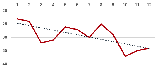 Liniendiagramm - Beispiel für Positionsverlauf in den SERPs für das Keyword "seo texte optimieren"