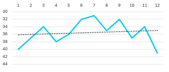 Liniendiagramm - Beispiel für Positionsverlauf in den SERPs für das Keyword "website seo"
